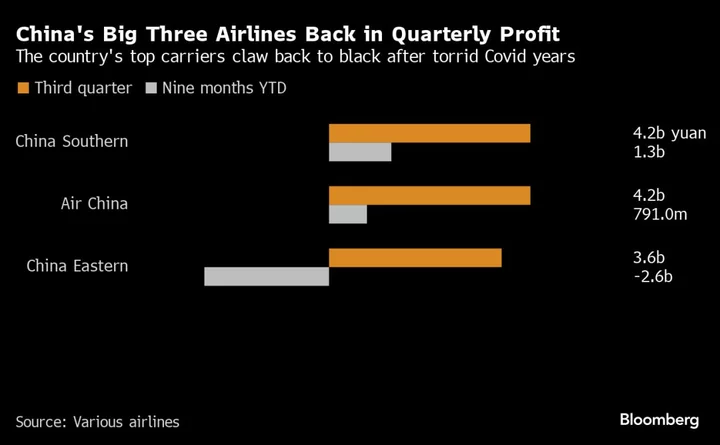 China’s Airlines Rebound, Look to $270 Unlimited Flight Offers