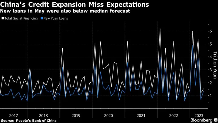 China Credit Demand Weakens In Fresh Sign of Waning Recovery