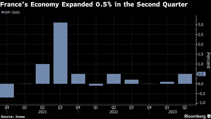French Economy Grows More Than Expected in Boost to Euro Zone