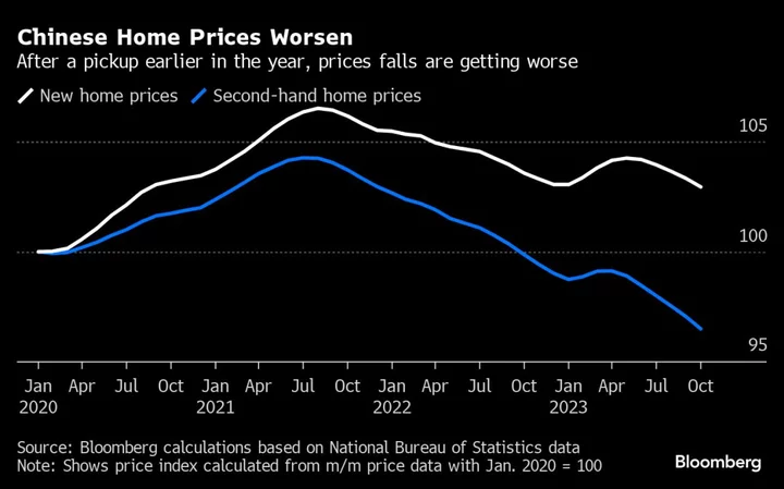 China Housing Woes Worsen as Prices Fall Most in Eight Years