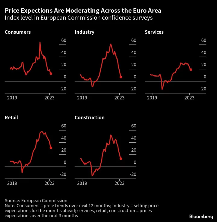 Euro-Zone Consumer-Price-Expectation Gauge at Lowest Since 2020