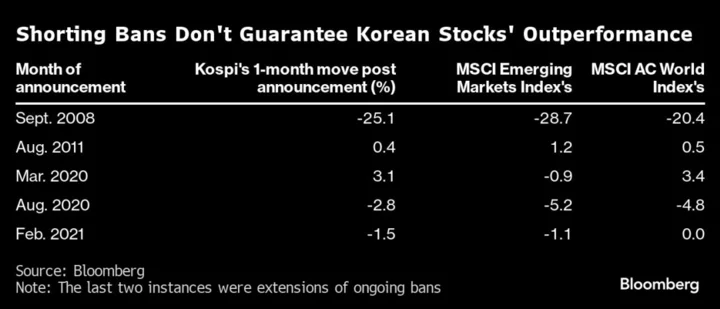 Korea’s Kosdaq Index Set to Erase All Gains From Shorting Ban