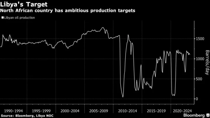 Libya’s Oil Chief Sees Output Hitting Decade High by Year End