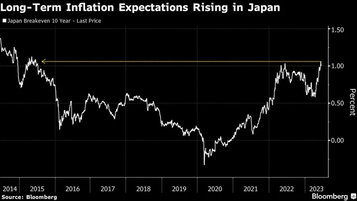Goldman Bumps Up Japan Price Forecasts to Widen Gap With BOJ