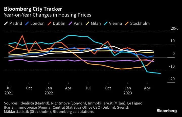 Madrid House Price Gains Spell Trouble for Sanchez: City Tracker