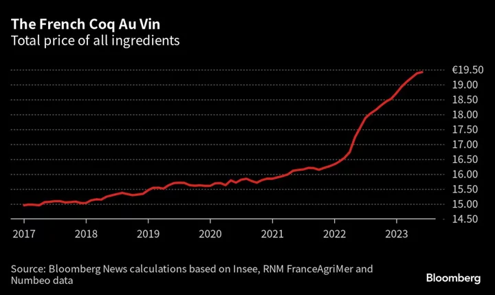 Soaring Carrots Drive Cost of French Coq au Vin to New High