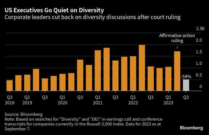 Executives Go Quiet on Diversity After Affirmative Action Ruling, Conservative Threats