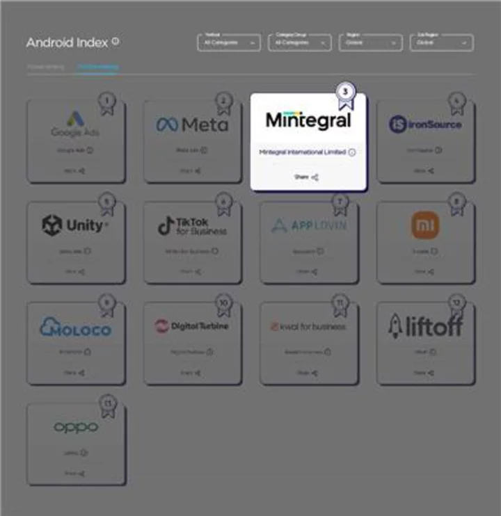 Mobvista Subsidiary, Mintegral, Tops AppsFlyer's 16th Performance Index