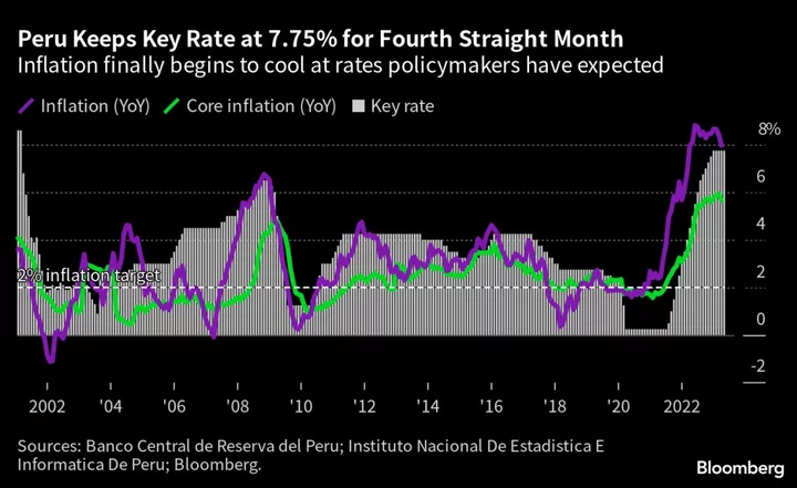 Peru Holds Key Rate for a Fourth Month as Inflation Cools
