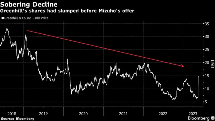 Wall Street Deals Show Unfulfilled Ambition of Japan’s Megabanks