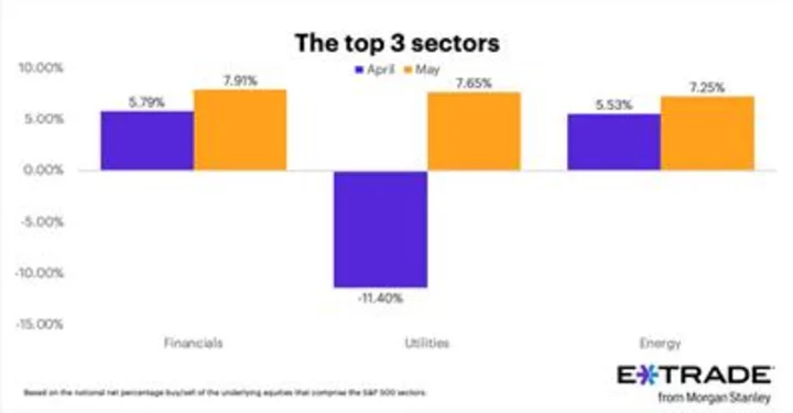 E*TRADE from Morgan Stanley Releases Monthly Sector Rotation Study