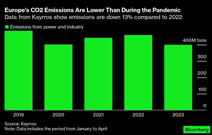 Europe’s Emissions Fall Below Lockdown Levels During Energy Crisis