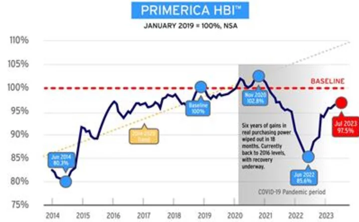 Primerica Releases Inaugural Household Budget Index™ (HBI™) to Illustrate Purchasing Power of Middle-Income Families