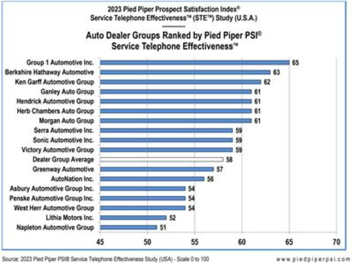 How Quick and Easy Is It to Schedule Service for Your Car? Top Auto Dealer Groups Ranked