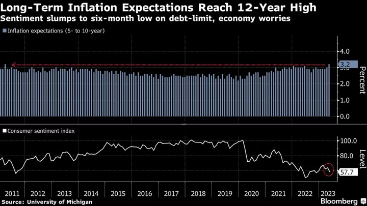 US Consumer Long-Term Inflation Expectations Hit 12-Year High