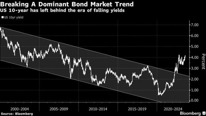 BofA’s Warning of a ‘5% World’ Sinks in With Yields Pushing Higher