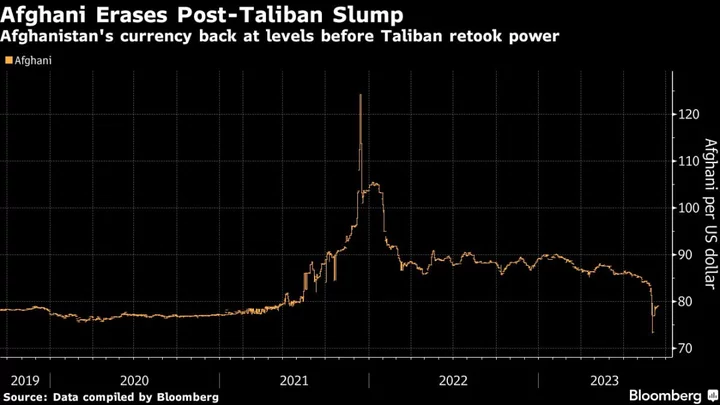 Taliban Controls the World’s Best Performing Currency This Quarter