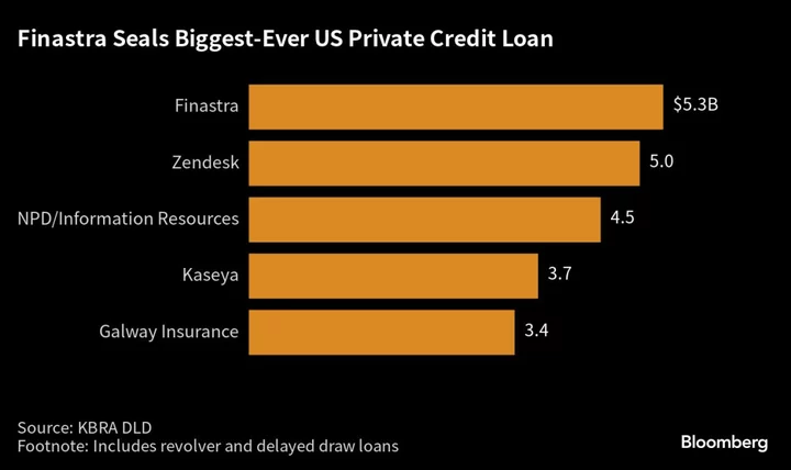 Private Credit Loans Are Growing Bigger and Breaking Records