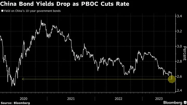 China’s Key Bond Yield Slides With Yuan on Surprise Rate Cut