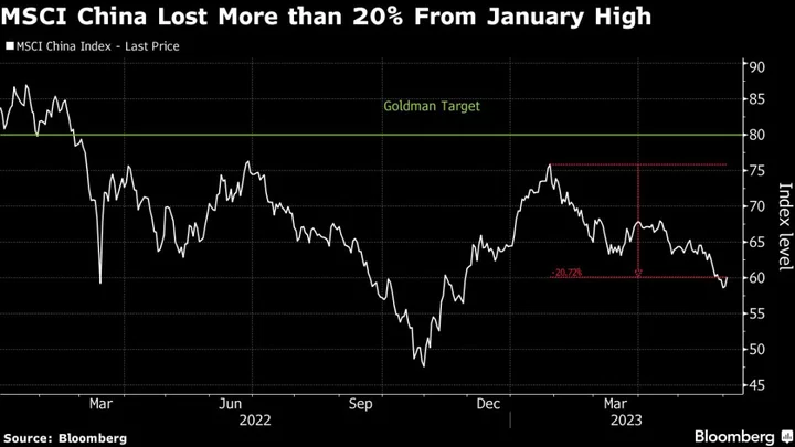Goldman Cuts China Index Target While Retaining Overweight Call
