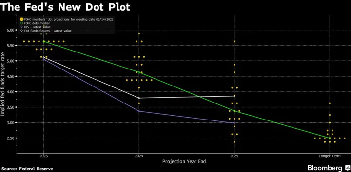 Powell Signals Fed Open to Two Straight Hikes at Coming Meetings