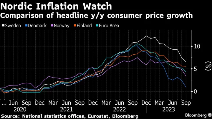 Swedish Inflation Persists, Paving Way for More Tightening