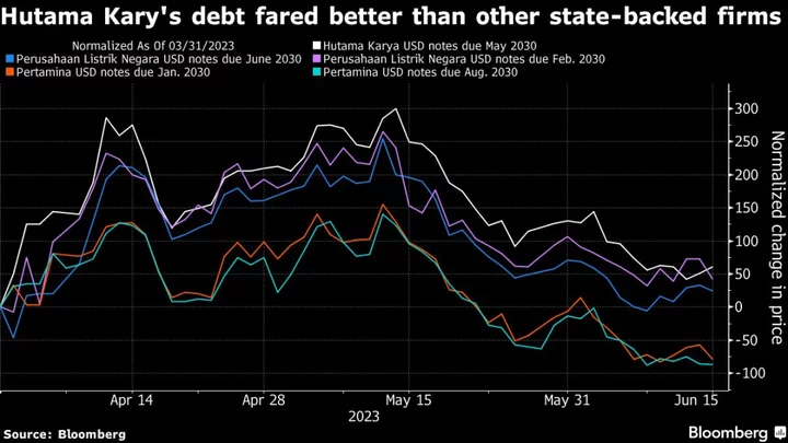 Indonesia Builder’s Bond Outperforms Despite 1300% Debt Blowout