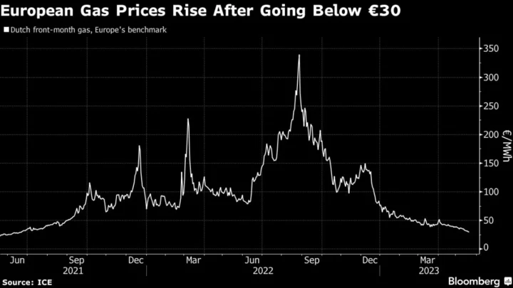 European Gas Prices Edge Higher as Market Finds Floor Around €30