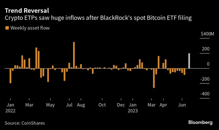 Digital Asset Inflows Highest in a Year After BlackRock’s Spot-Bitcoin ETF Filing
