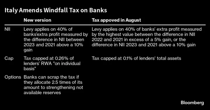 Italy Offers Banks Get-Out Clause to Controversial Windfall Tax