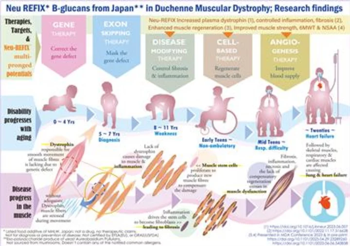 Promising disease modifying approach to Duchenne muscular dystrophy with Neu-REFIX® Beta 1,3-1,6 glucan* from Japan; the first such clinical report.