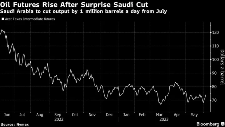 Oil Surges After Saudis Pledge Million-Barrel Cut at OPEC+ Meet