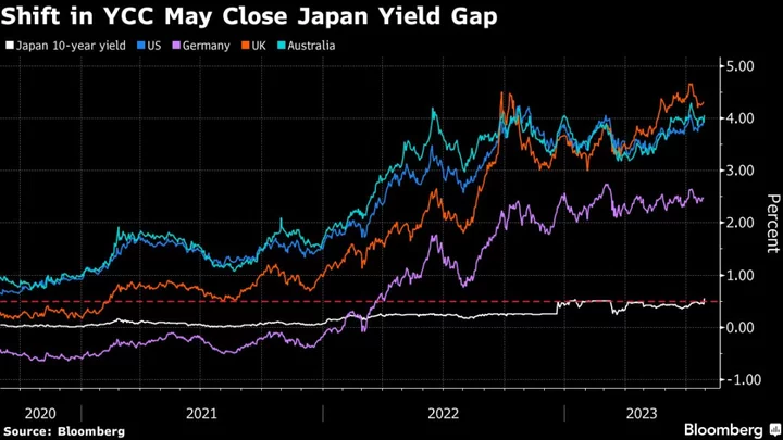 Global Bond Losses Grow as Japan Loosens Yield-Control Policy