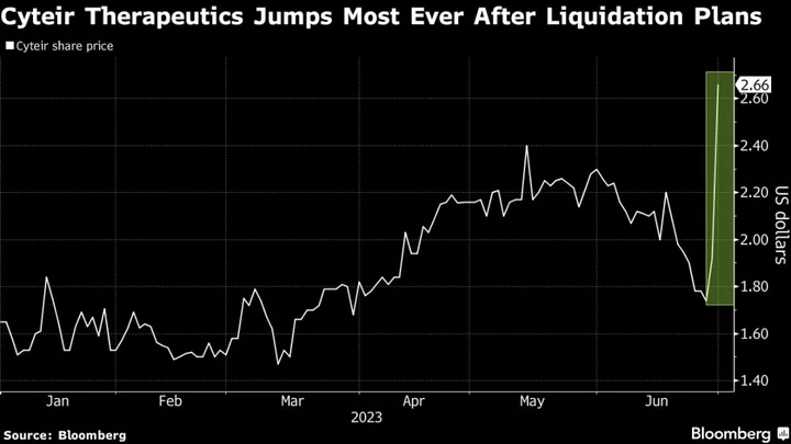 Biotech Cyteir’s Drug Flop Turns Into Boon for Investors on Cash Return
