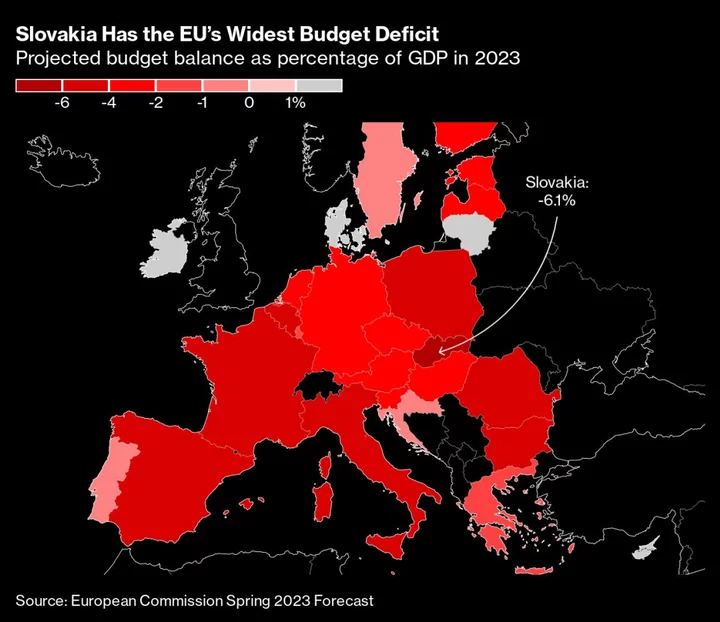 Europe’s Widest Budget Gap in Focus for Slovakia’s Premier