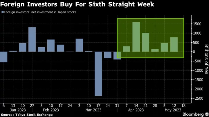 Foreigners Buy Japan Equity for Sixth-Straight Week Amid Rally