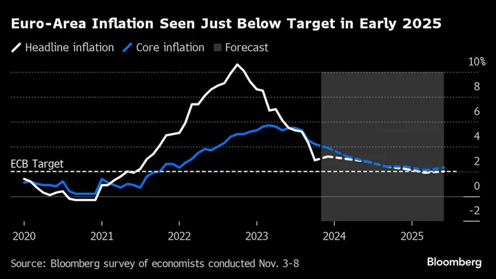 Euro-Zone Inflation Seen Slowing More Quickly in Latest Survey