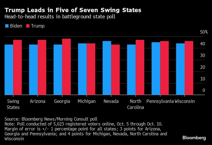 How the 2024 Race Is Shaping Up for Trump and Biden in 7 Key States