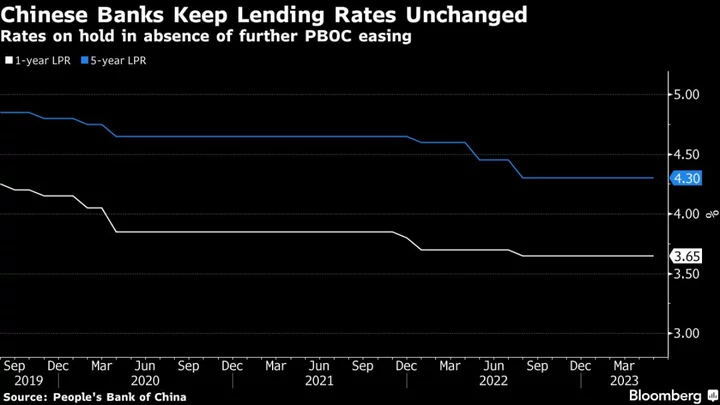 China’s Banks Keep Lending Rates Unchanged After PBOC’s Hold