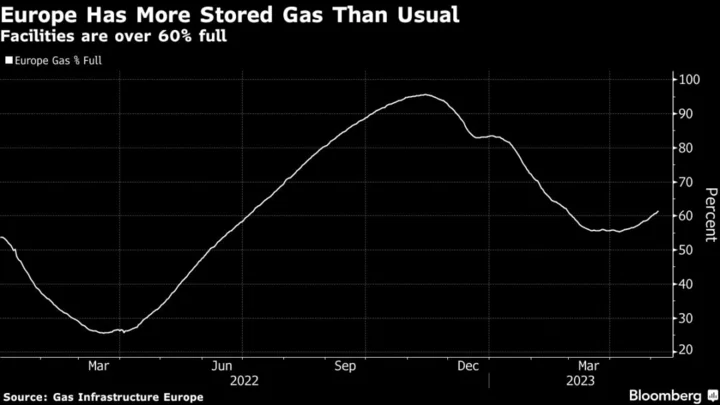 European Gas Halts Decline Amid Uncertain Outlook for Demand