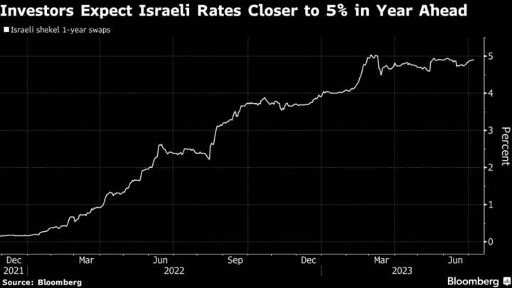 Israel Holds Rates for First Time in Over a Year Despite Shekel