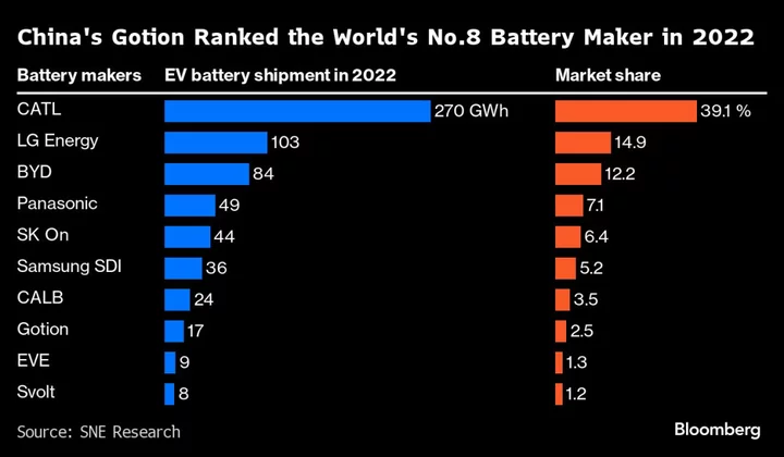 China Battery Maker Gotion Says Globalization Is Inevitable
