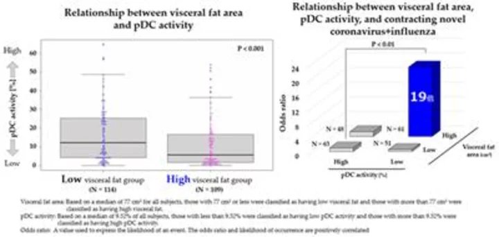 Japan’s First Discovery*1 on Visceral Fat and Immune Activity in Joint Research by Kirin Holdings and Kao