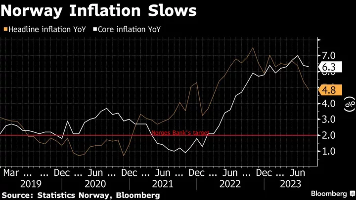 Norway Inflation Slows in Surprise as Norges Bank Nears Peak