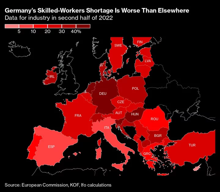 Germany’s Shortage of Skilled Workers Is Worsening, Ifo Says