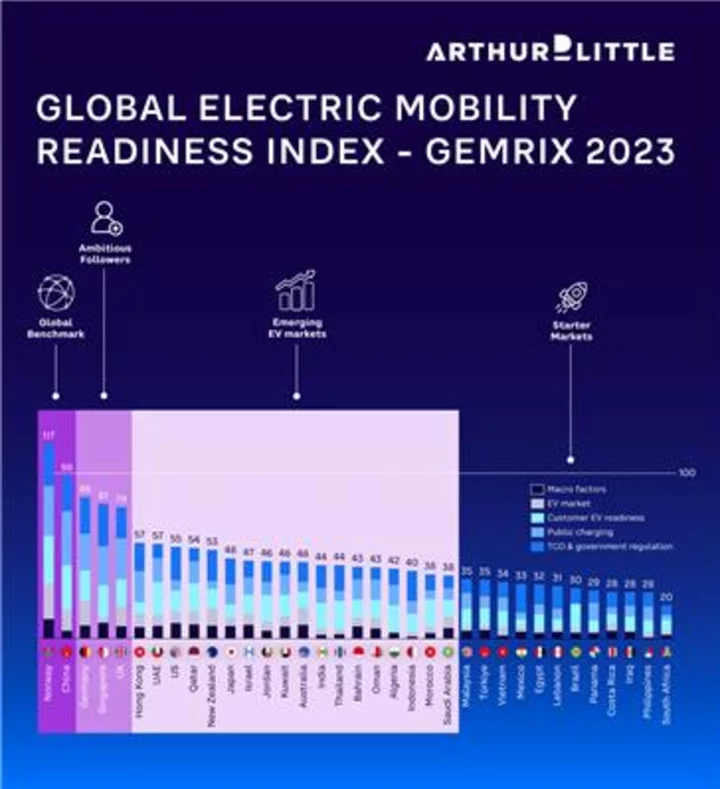 Arthur D. Little Global E-Mobility Readiness Index Highlights Surge in EV Adoption