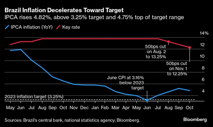 Brazil Inflation Dips Back Toward Target Range