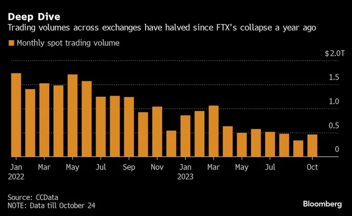 A Year After FTX, Crypto Market Makers Adapt to Survive