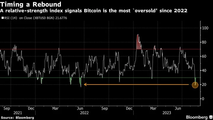 Bitcoin Extends Losses as Global Jump in Bond Yields Deters Dip Buying