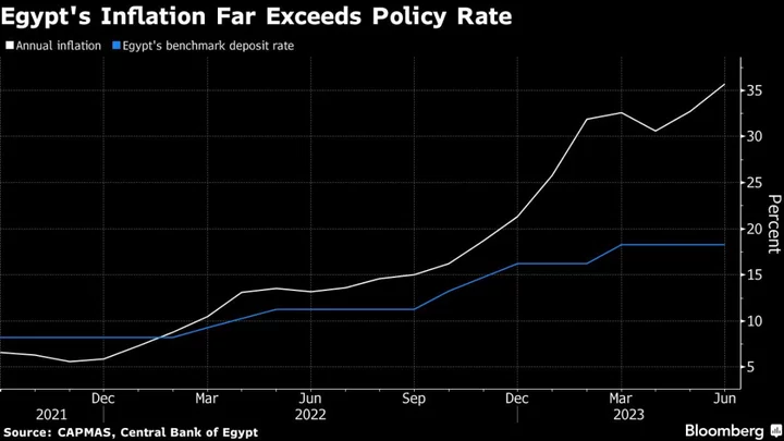 Egypt Looks Beyond Rate Hike to Cool Record Inflation